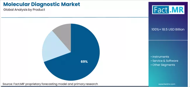 Molecular Diagnostic Market Analysis By Product Molecular Diagnostic Market Analysis By Product
