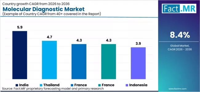 Molecular Diagnostic Market Cagr Analysis By Country Molecular Diagnostic Market Cagr Analysis By Country