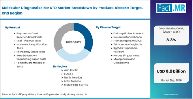 Molecular Diagnostics For Std Market Breakdown By Product, Disease Target, And Region Molecular Diagnostics For Std Market Breakdown By Product, Disease Target, And Region