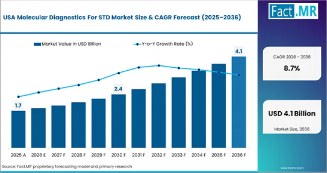 Molecular Diagnostics For Std Market Country Value Analysis Molecular Diagnostics For Std Market Country Value Analysis