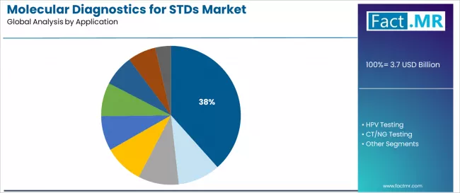 Molecular Diagnostics For Stds Market Analysis By Application
