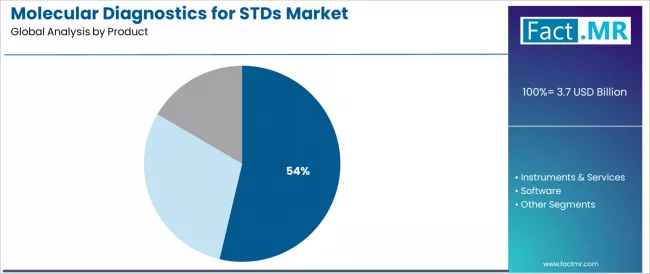 Molecular Diagnostics For Stds Market Analysis By Product