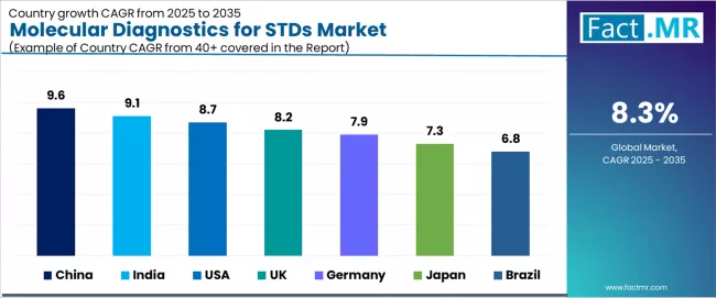 Molecular Diagnostics For Stds Market Cagr Analysis By Country