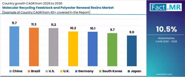 Molecular Recycling Feedstock And Polyester Renewal Resins Market Cagr Analysis By Country