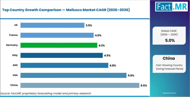Molluscs Market Cagr Analysis By Country