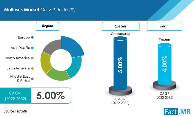 Molluscs market forecast by Fact.MR