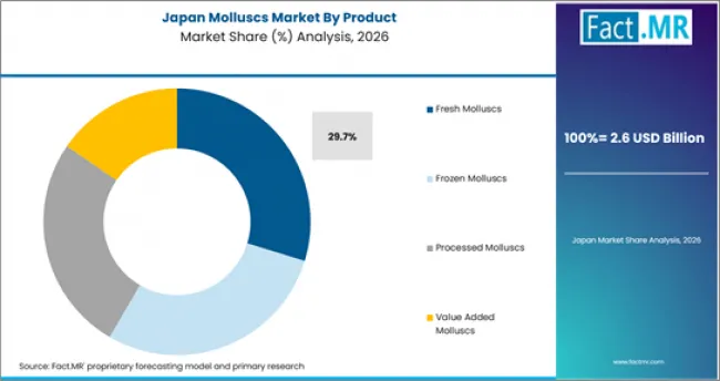 Molluscs Market Japan Market Share Analysis By Product
