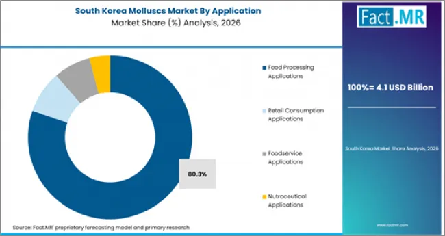 Molluscs Market South Korea Market Share Analysis By Application