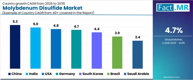 Molybdenum Disulfide Market Cagr Analysis By Country