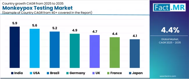 Monkeypox Testing Market Cagr Analysis By Country