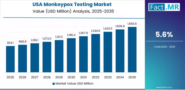 Monkeypox Testing Market Country Value Analysis