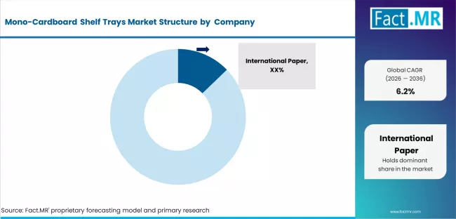 Mono Cardboard Shelf Trays Market Analysis By Company