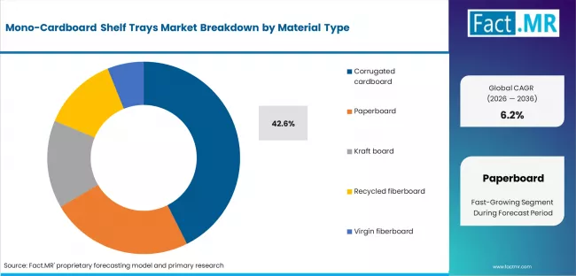 Mono Cardboard Shelf Trays Market Analysis By Material Type