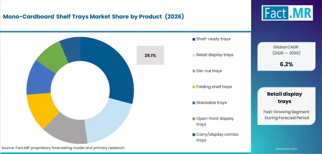 Mono Cardboard Shelf Trays Market Analysis By Product 