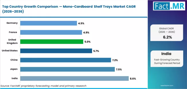 Mono Cardboard Shelf Trays Market Cagr Analysis By Country