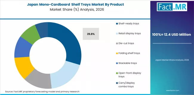 Mono Cardboard Shelf Trays Market Japan Market Share Analysis By Product 
