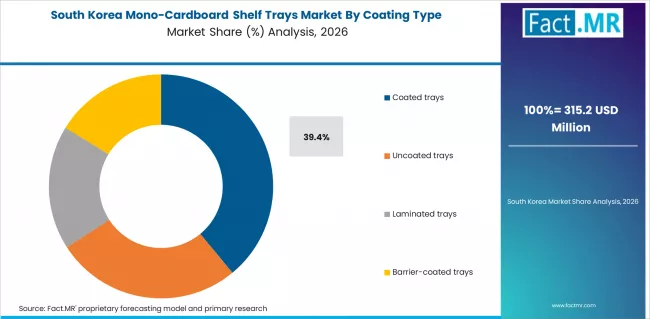 Mono Cardboard Shelf Trays Market South Korea Market Share Analysis By Coating Type