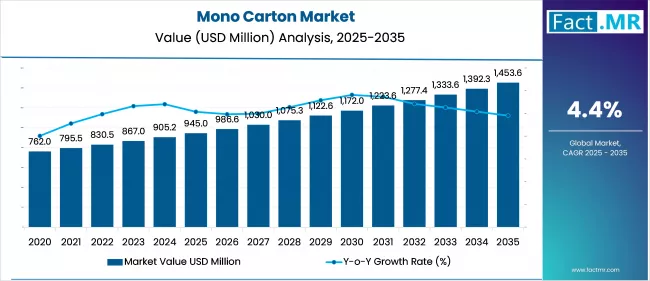 Mono Carton Market Value Analysis