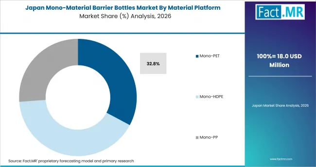 Mono Material Barrier Bottles Market Japan Market Share Analysis By Material Platform