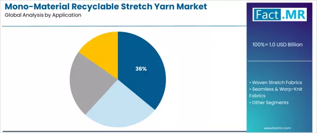 Mono Material Recyclable Stretch Yarn Market Analysis By Application