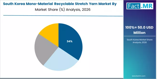 Mono Material Recyclable Stretch Yarn Market South Korea Market Share Analysis By Application