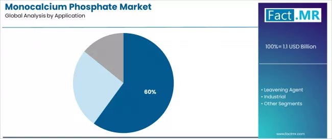 Monocalcium Phosphate Market Analysis By Application Monocalcium Phosphate Market Analysis By Application
