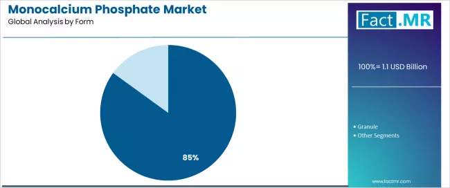 Monocalcium Phosphate Market Analysis By Form Monocalcium Phosphate Market Analysis By Form