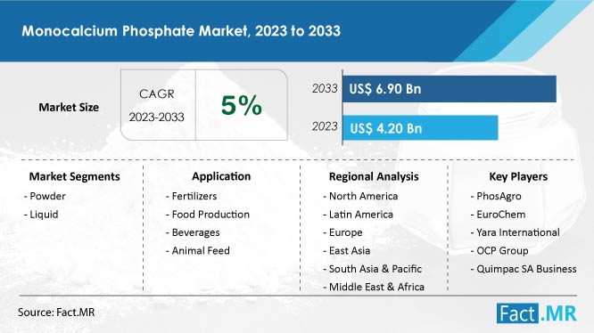 Monocalcium phosphate market forecast by Fact.MR