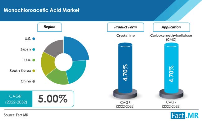 Monochloroacetic acid market forecast by Fact.MR