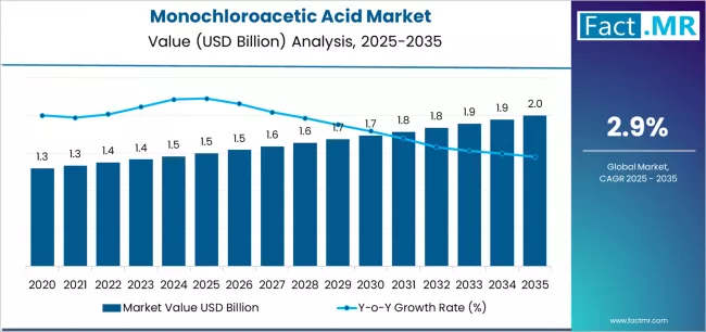 Monochloroacetic Acid Market Market Value Analysis