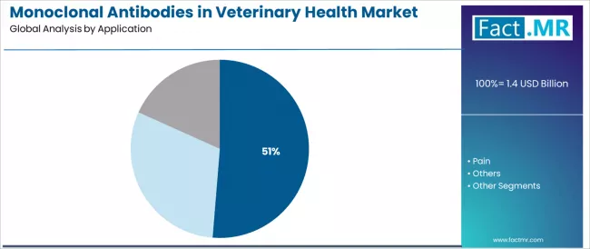 Monoclonal Antibodies In Veterinary Health Market Analysis By Application