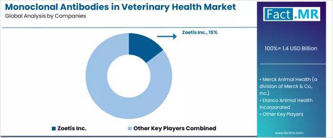 Monoclonal Antibodies In Veterinary Health Market Analysis By Company