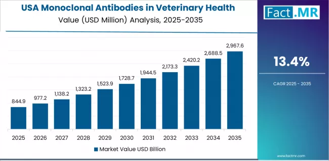 Monoclonal Antibodies In Veterinary Health Market Country Value Analysis