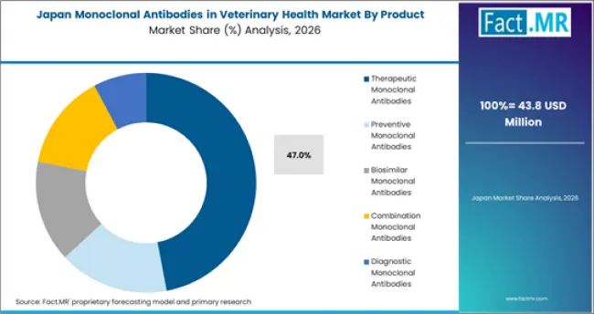 Monoclonal Antibodies In Veterinary Health Market Japan Market Share Analysis By Product