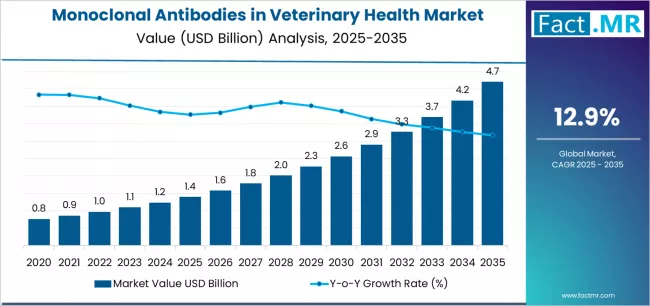 Monoclonal Antibodies In Veterinary Health Market Market Value Analysis