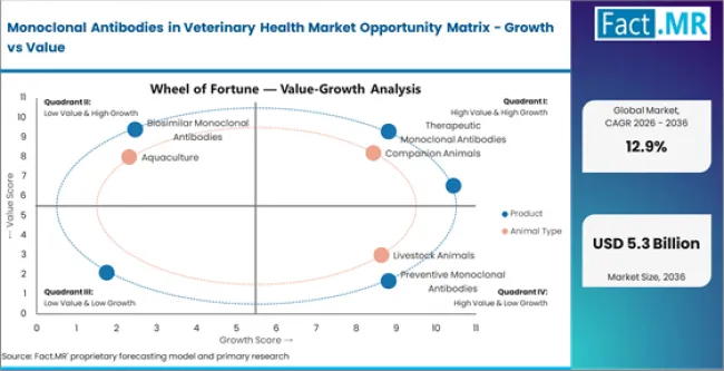 Monoclonal Antibodies In Veterinary Health Market Opportunity Matrix Growth Vs Value