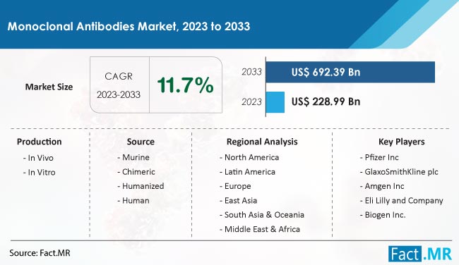 Monoclonal Antibodies Market Size, Share, Trends, Growth, Demand and Sales Forecast Report by Fact.MR