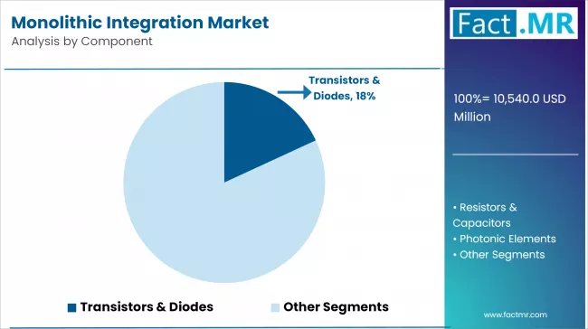 Monolithic Integration Market Analysis By Component
