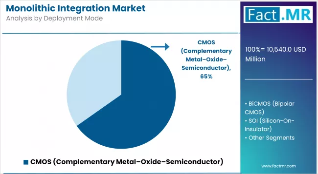 Monolithic Integration Market Analysis By Deployment Mode
