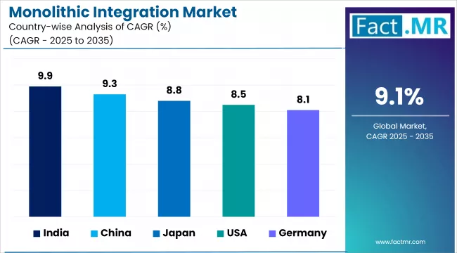 Monolithic Integration Market Cagr Analysis By Country