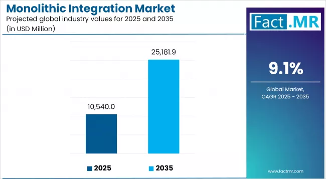 Monolithic Integration Market Industry Value Analysis