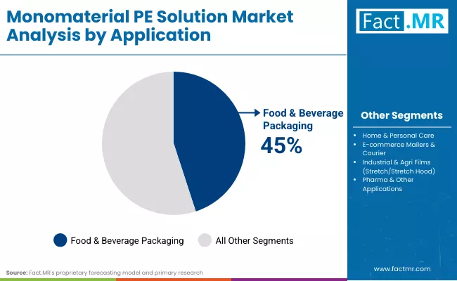 Monomaterial Pe Solution Market Application