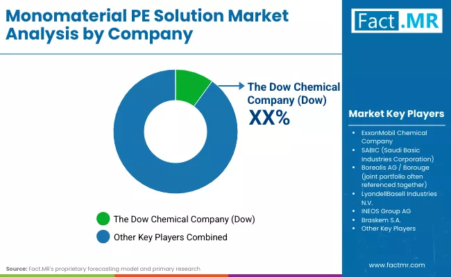 Monomaterial Pe Solution Market Company