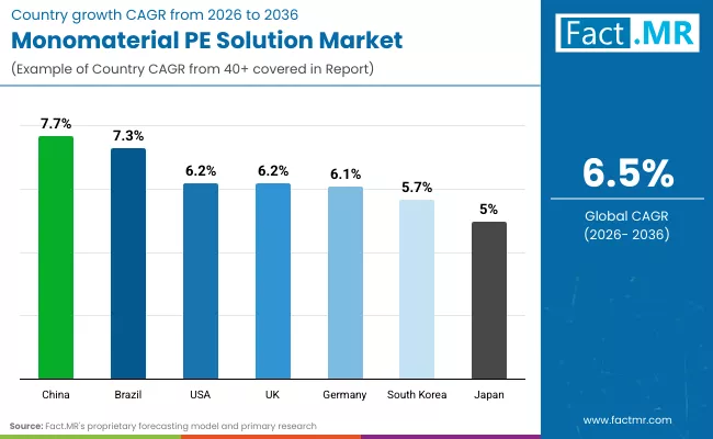 Monomaterial Pe Solution Market Country