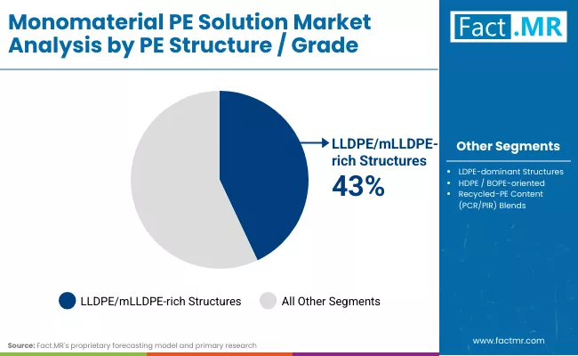 Monomaterial Pe Solution Market Grade