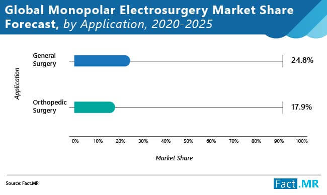 monopolar electrosurgery market forecast by application