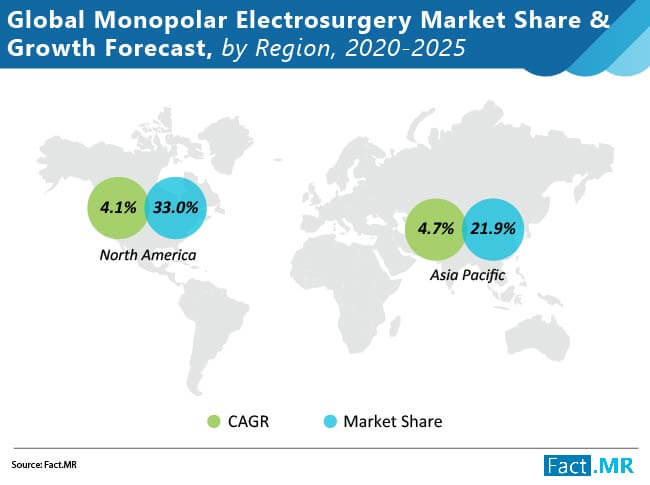 monopolar electrosurgery market growth forecast by region