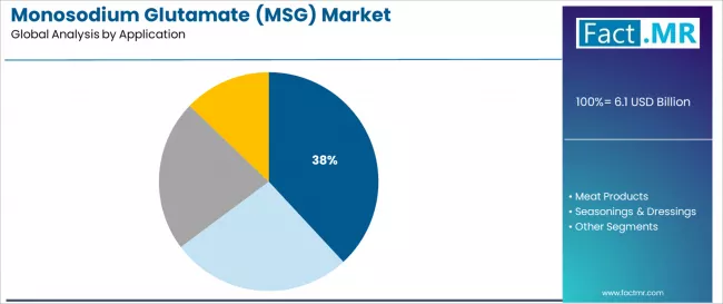 Monosodium Glutamate (msg) Market Analysis By Application