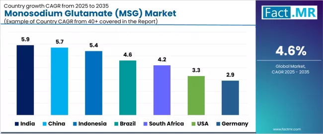 Monosodium Glutamate (msg) Market Cagr Analysis By Country