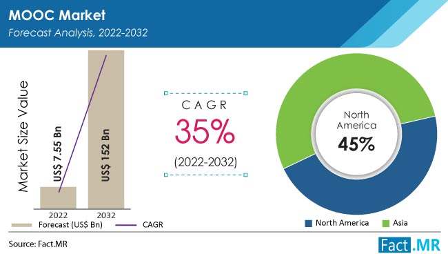 mooc market by Fact.MR